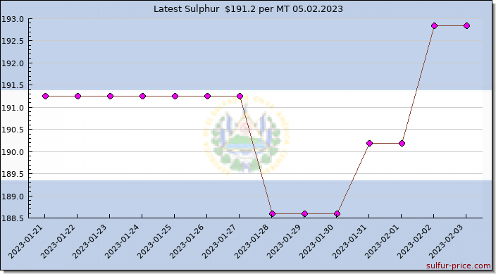 Price on sulfur in El Salvador today 05.02.2023